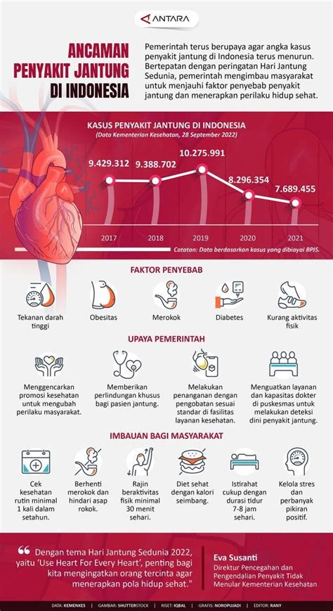 Data Penyakit Jantung di Indonesia 2022